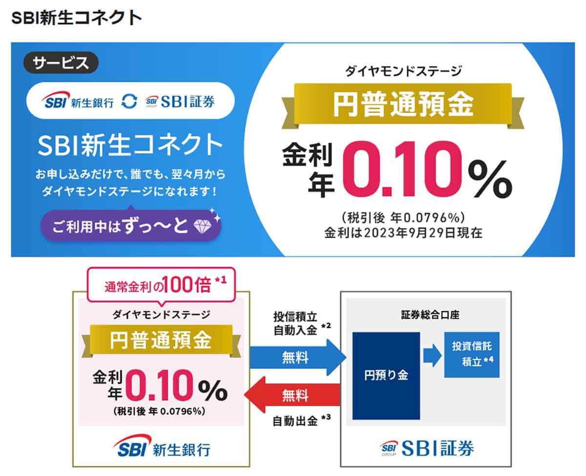 【SBI新生銀行】他行から1万円以上振込むと1回につき50円（0.5％）もらえるの知ってた？