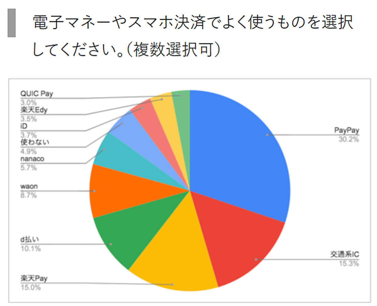 クレカは楽天、QRコード決済はPayPayしか勝たん【エレビスタ調べ】