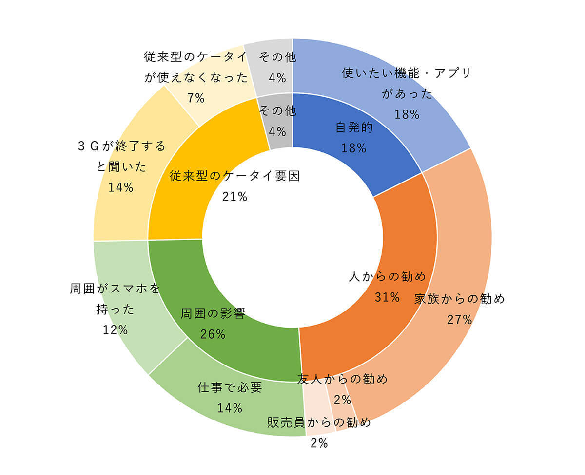 シニアがガラケーからスマホを所有した最大のきっかけ「家族からの勧め」が最多