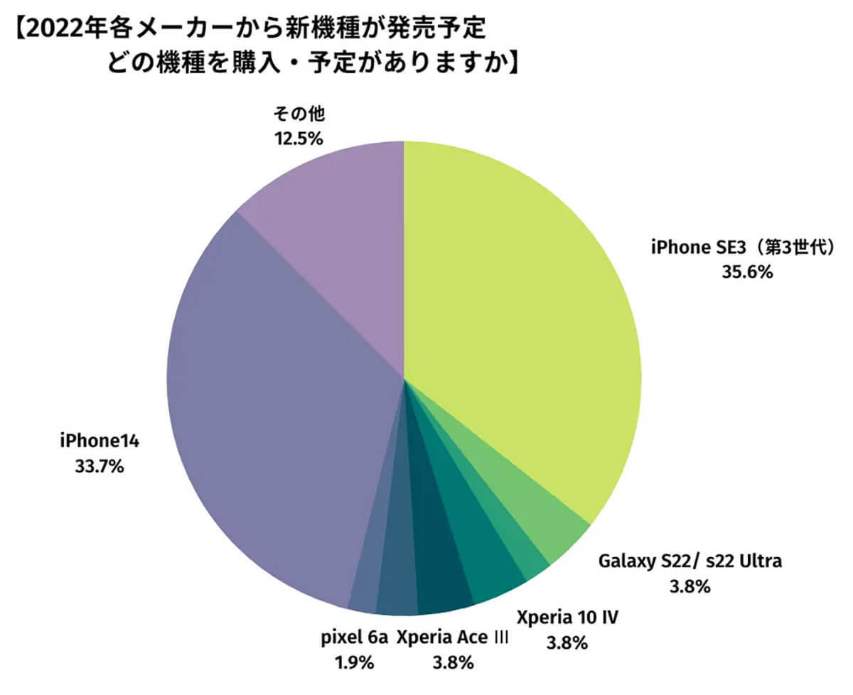 「スマホ購入動向調査」を発表、22年購入予定者の約69％が「iPhone」と回答！