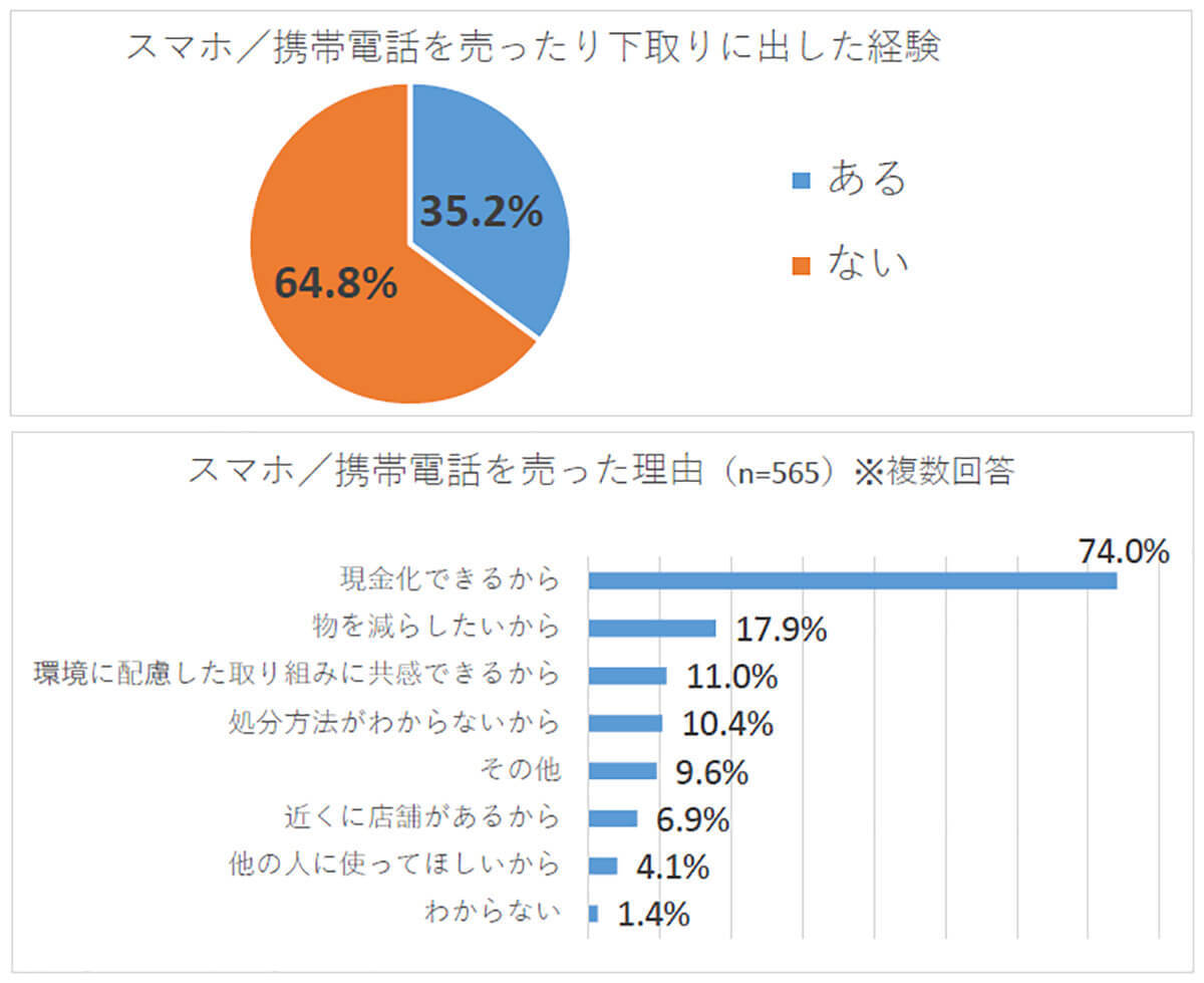 次回購入時に「中古スマホ」を検討が35％、価格が魅力も「中古への抵抗」が課題に【ゲオ調べ】