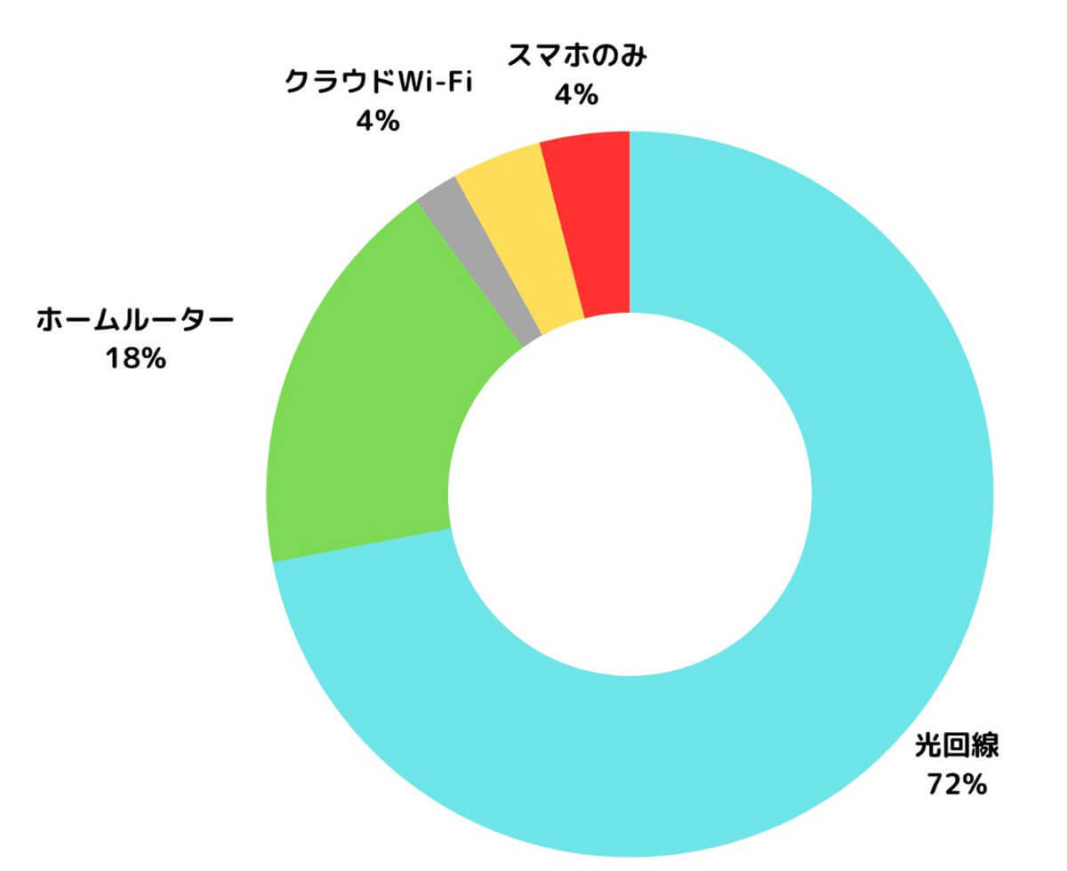 ネット回線「スマホとのセット割」活用が約4割、平均月額料金は？【乗り換えネット調べ】