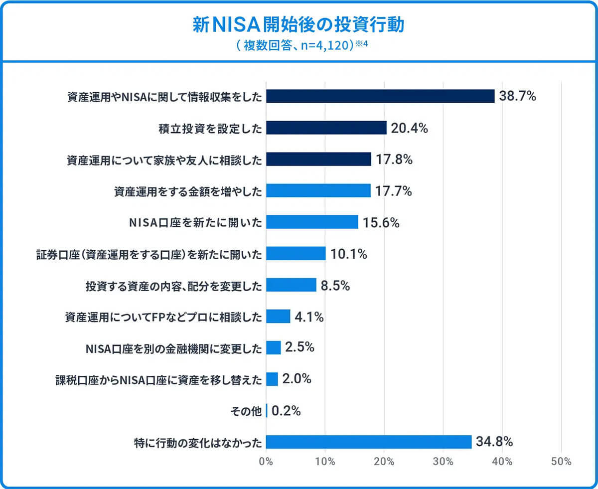 新NISA開始により投資が身近になった人が多数。目的のトップは「老後の生活資金」【ウェルスナビ調べ】