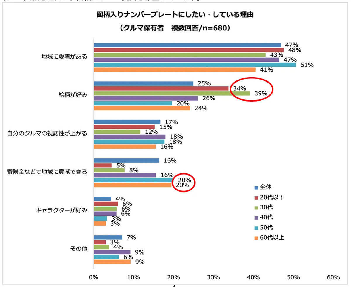 車のナンバープレート、5人に1人は「図柄入りナンバープレートにしたい」理由は？【パーク24調べ】