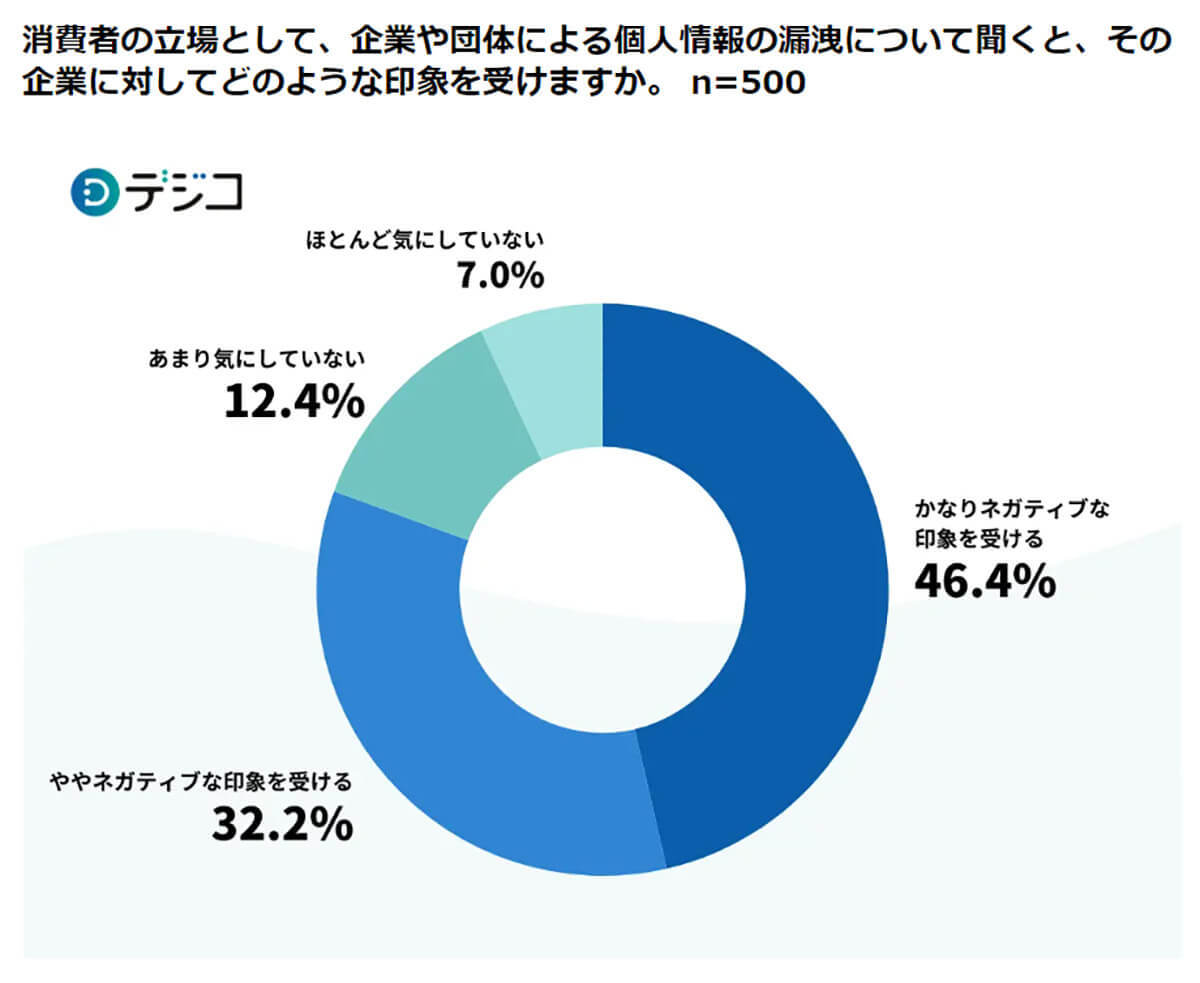 ネット上での個人情報の提供、約7割の人がキャンペーン申し込み時に抵抗あり