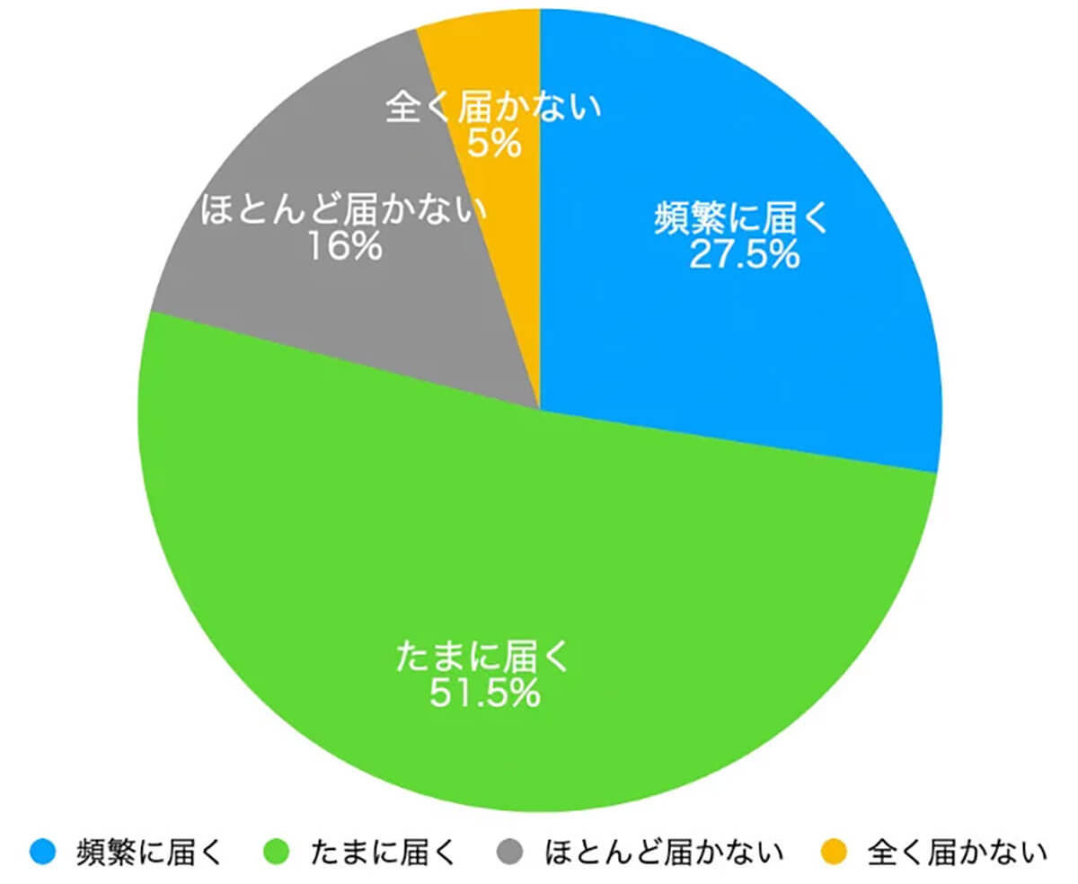 メールはプライベートでも使う？使わない？ 【Q.E.D.パートナーズ調べ】