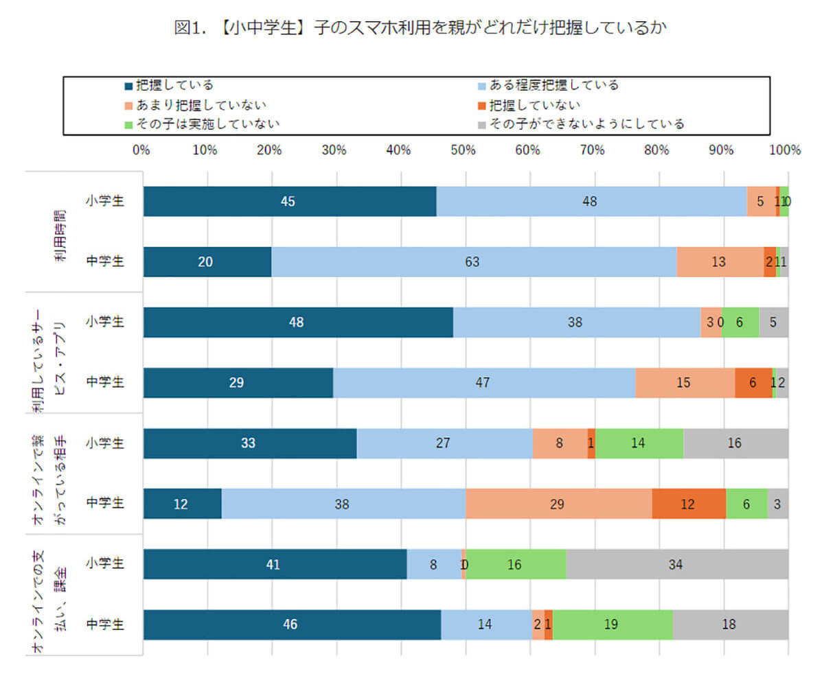 子どもがスマホで誰と繋がっているのかどれだけ把握してる？【モバイル社会研究所調べ】