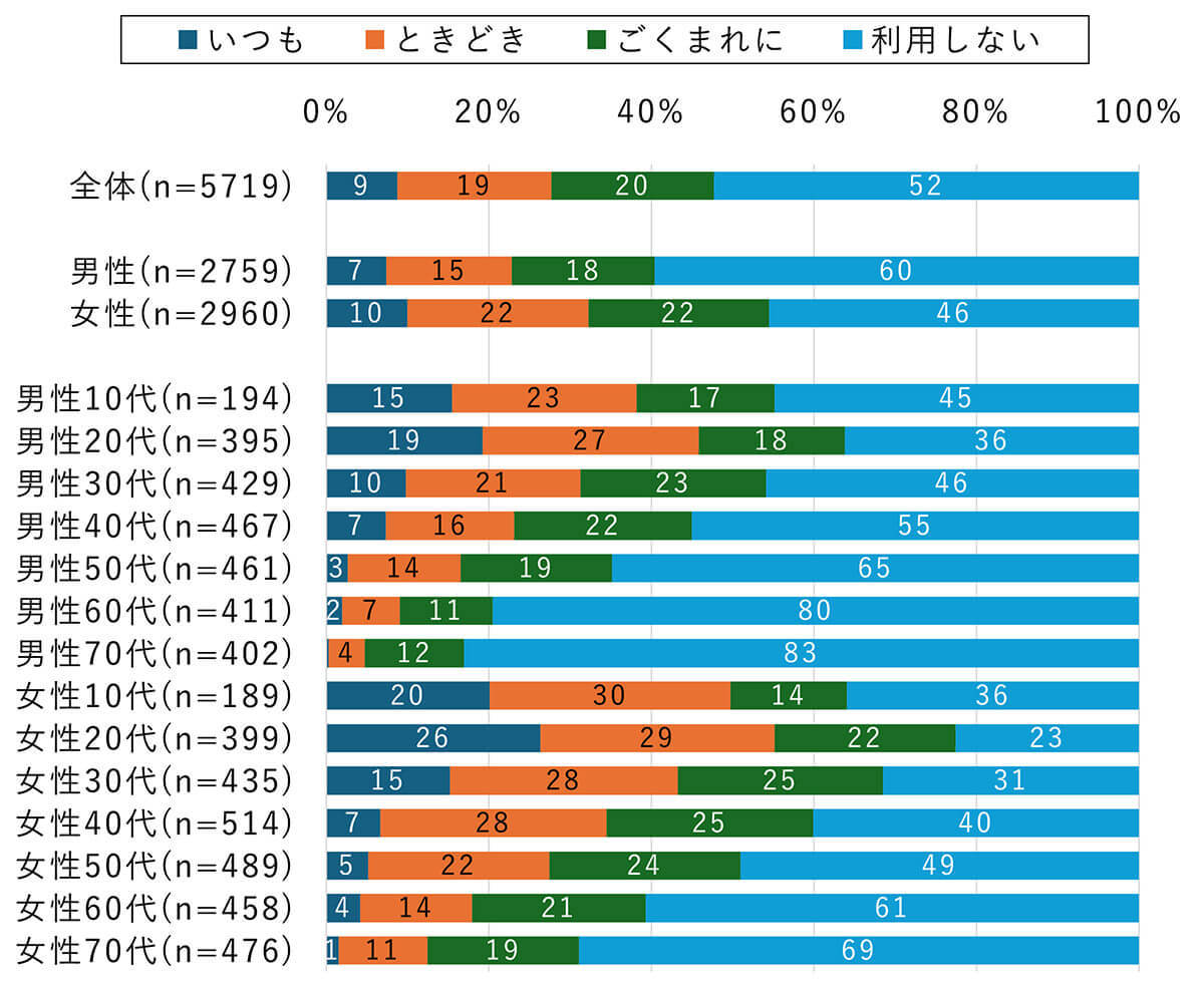 イエナカ時間「テレビを見ながら」スマホをいじる人は約8割【モバイル社会研究所調べ】