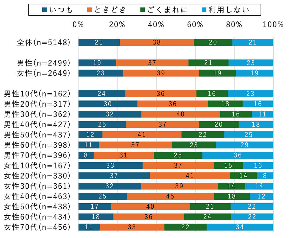 イエナカ時間「テレビを見ながら」スマホをいじる人は約8割【モバイル社会研究所調べ】