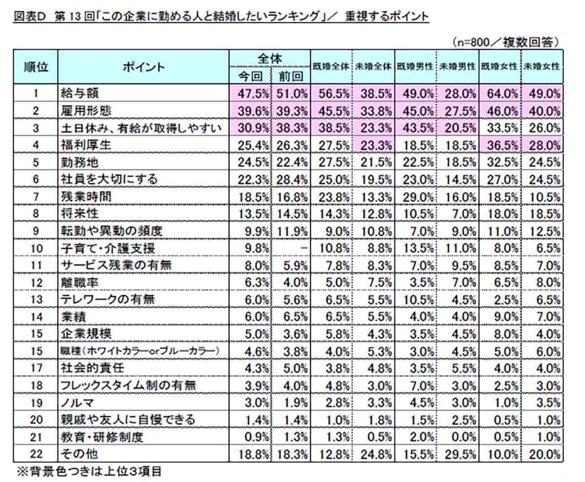 「あの企業に勤務する人」と結婚したいランキング、決め手は愛か金か？【リスクモンスター調べ】