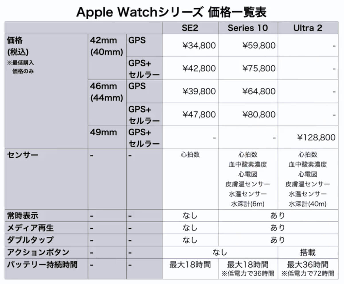 Apple Watchは「SE2」「Series 10」「Ultra 2」のどれを選ぶのが正解なの？＜みずおじさん＞