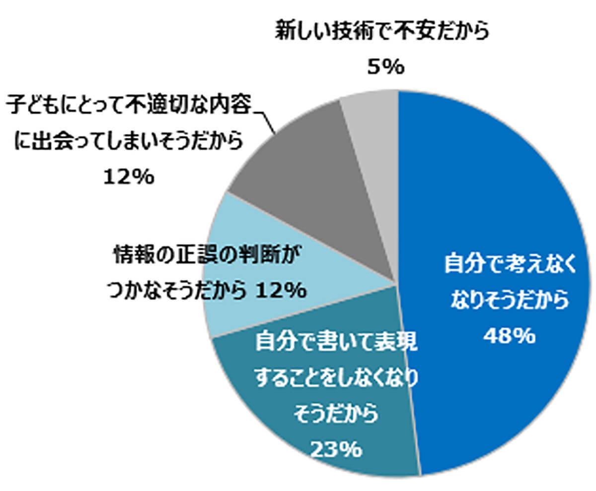 子どもが生成AIを利用することに肯定的な保護者は6割以上、その理由は【ベネッセコーポレーション調べ】