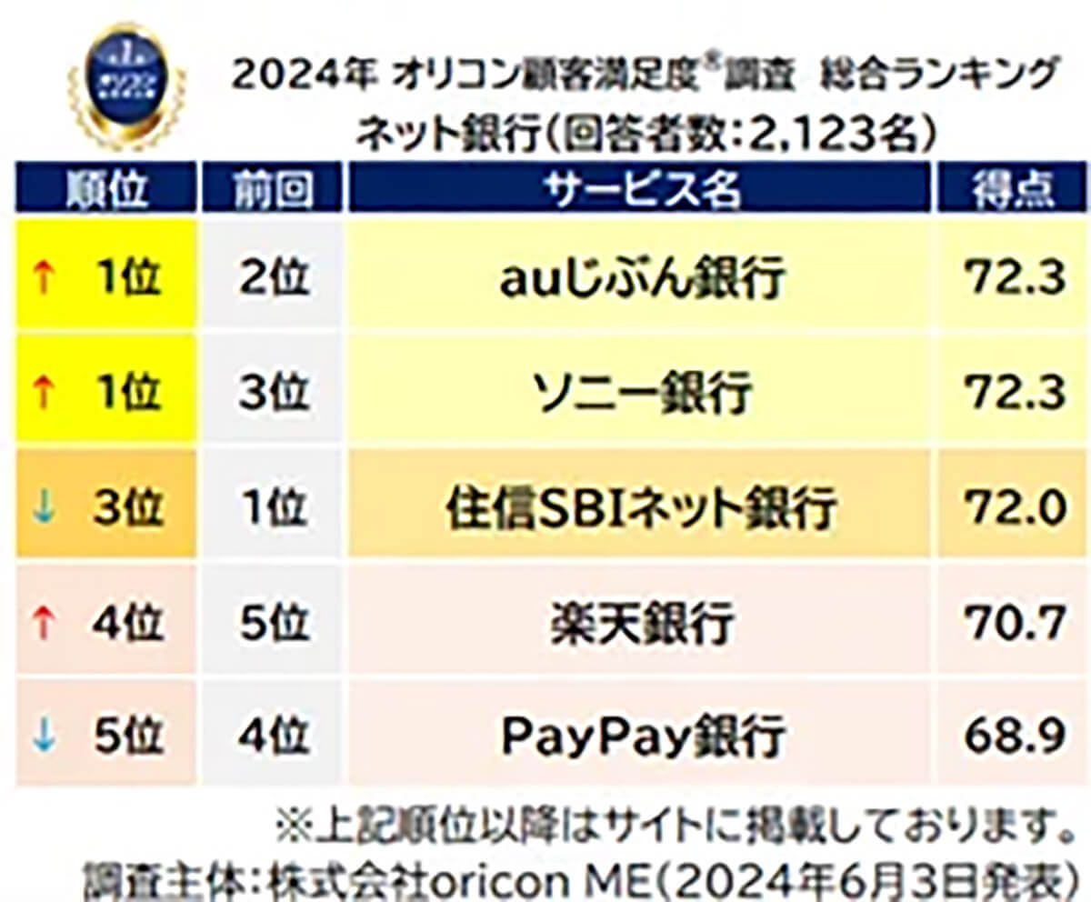 ネット銀行顧客満足度「auじぶん銀行」「ソニー銀行」が同点で総合1位に