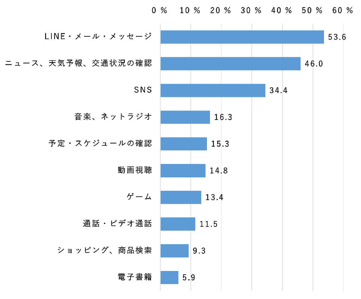 若年層の8～9割が移動中にスマホを利用、うち半数がLINEやニュースを活用【モバイル社会研究所調べ】