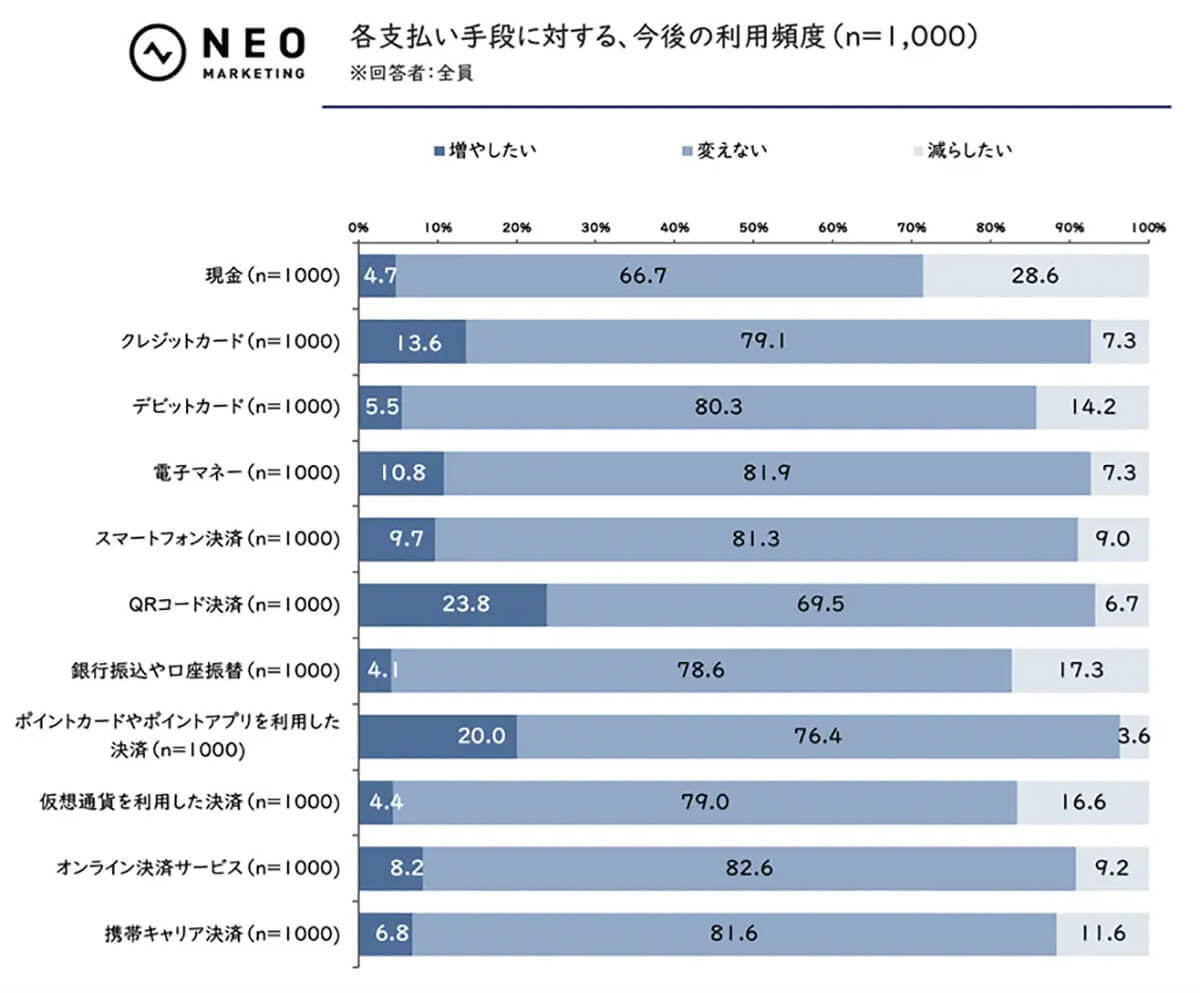 新紙幣発行目前だが約3割は「現金の利用を減らしたい」高収入者ほどキャッシュレス傾向も