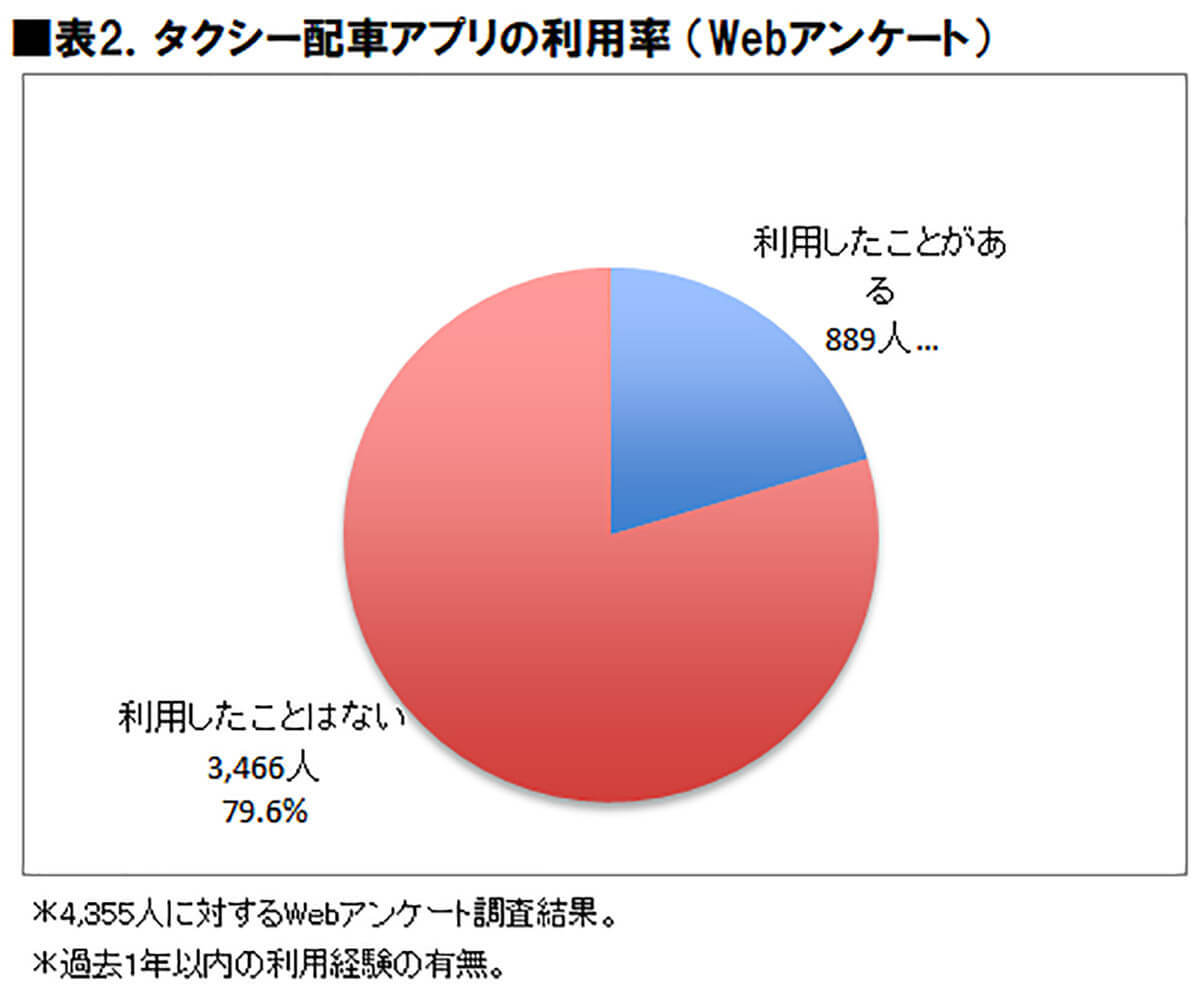 タクシー配車アプリ利用者数トップは「GO」満足度では「らくらくタクシー」に【ICT総研調べ】