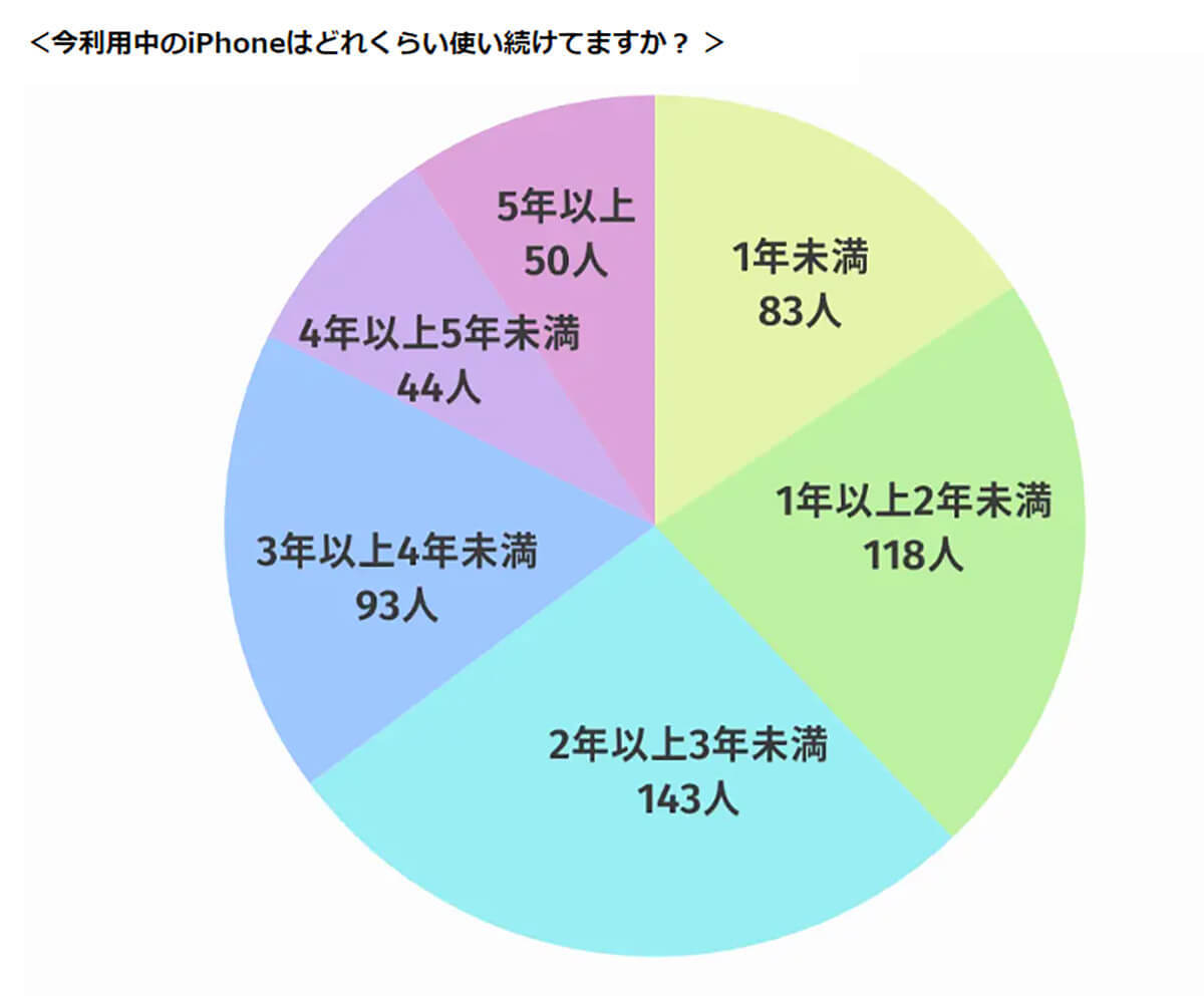 iPhone 16「購入予定なし」が約7割、ユーザーの狙いはiPhone 15・iPhone SE（第3世代）!?