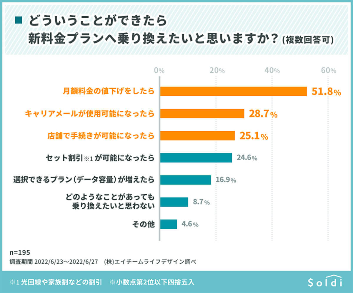 スマホ新料金プランに「乗り換えた」のは、たった6.3％！ 一体なぜ？【Soldi調べ】