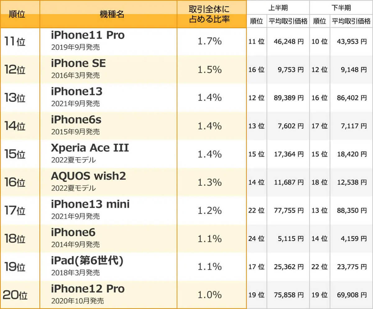 【2023年】中古スマホ取引数年間ランキング、1位は「iPhone SE（第2世代）」