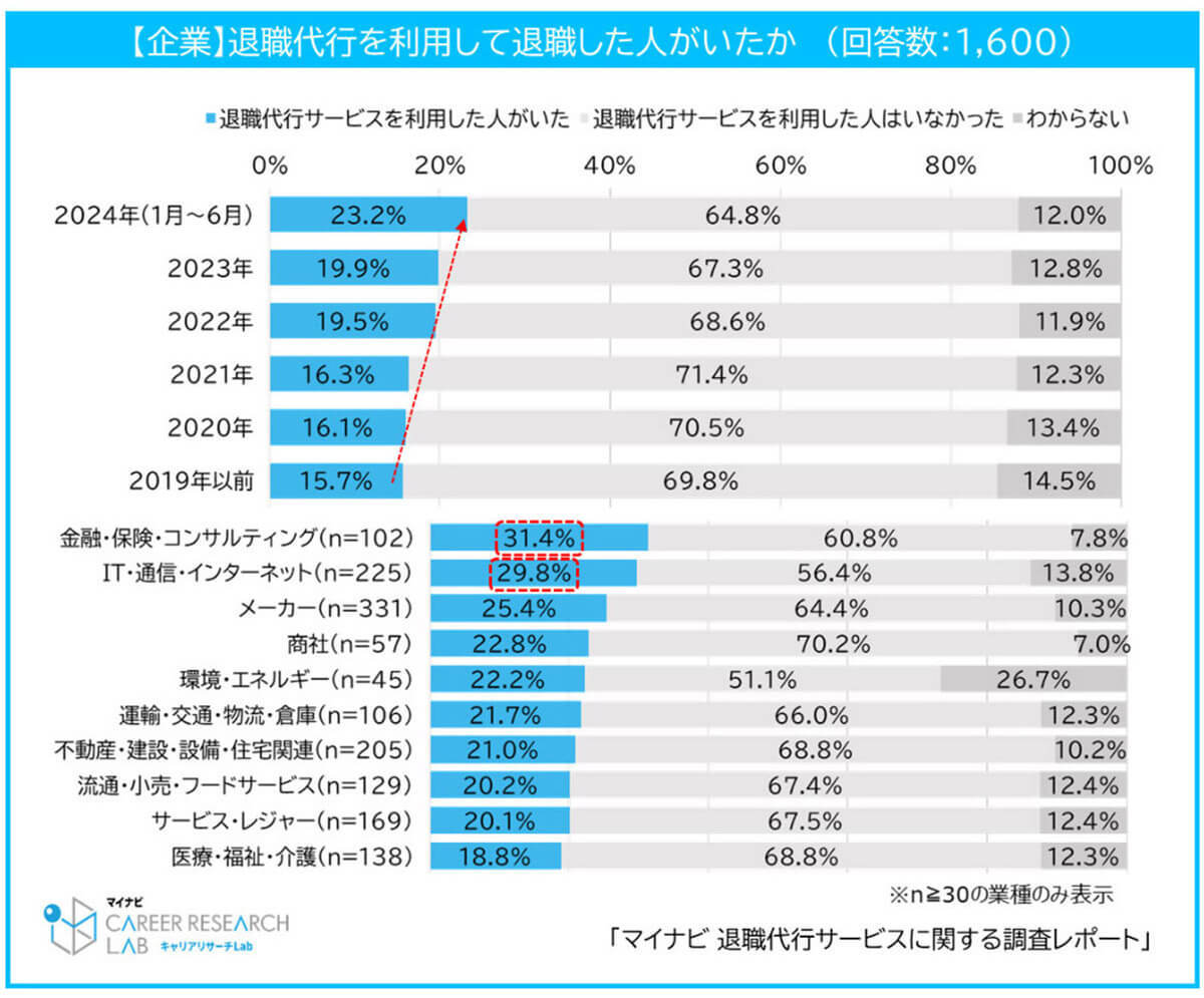 退職代行の利用理由は「引き留められた」と「退職が言い出せない環境」が多数【マイナビ調べ】