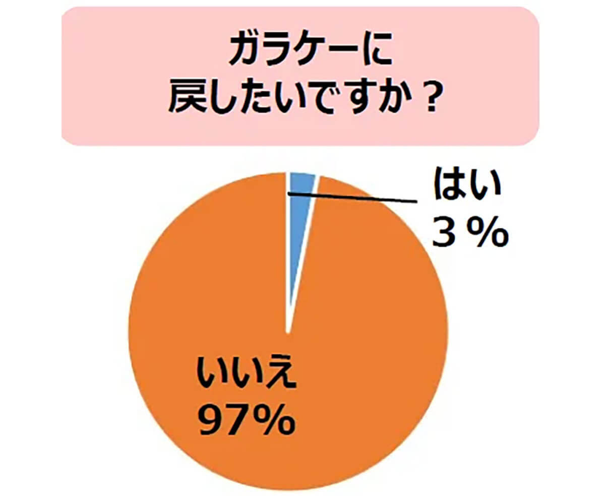 「ガラケーに戻したくない」60代女性は97％、でもスマホ用語が【宝島社「素敵なあの人」調べ】