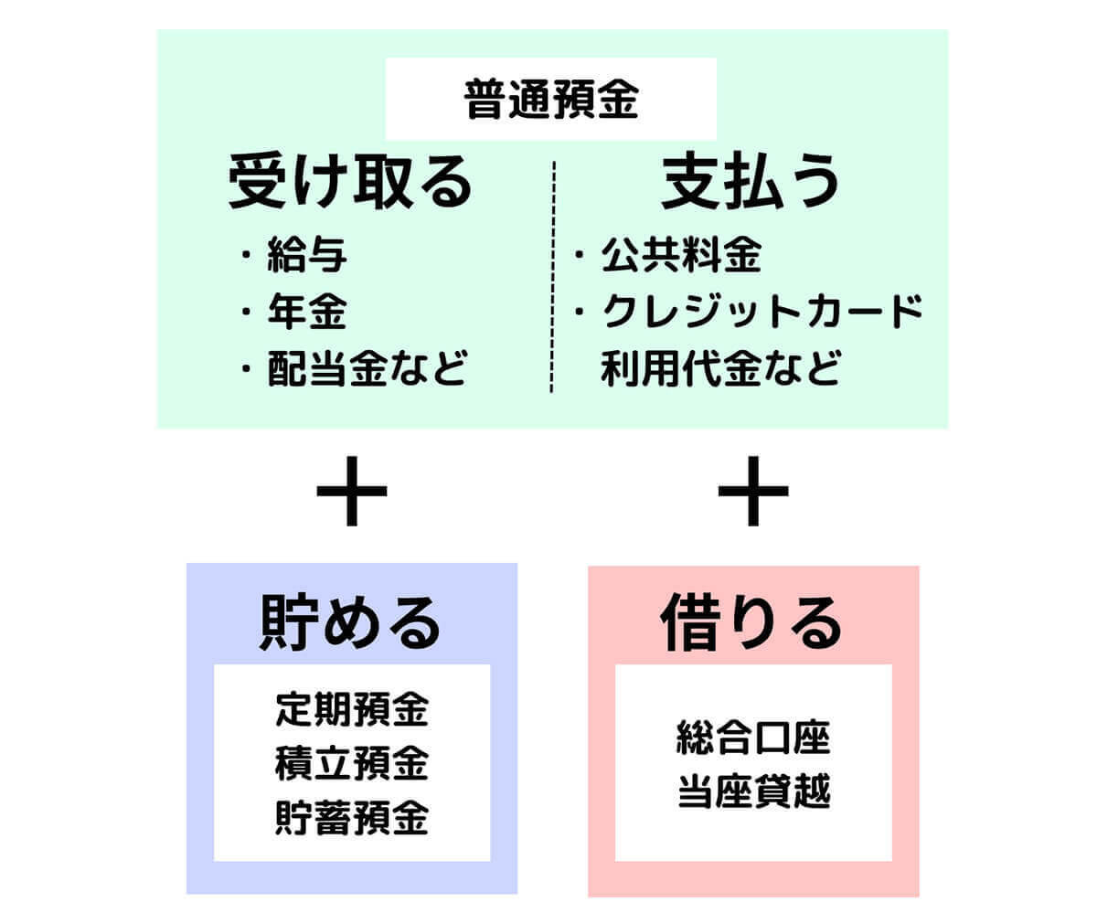 【2023最新】おすすめネット銀行ランキングBEST10：預金金利が一番高い銀行はどれ