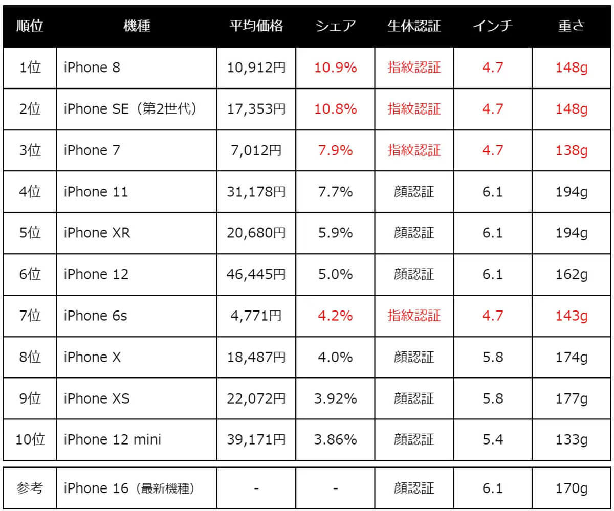 中古iPhone取引の約2台に1台がホームボタン付き、指紋認証、小型・軽量機種が上位を席巻