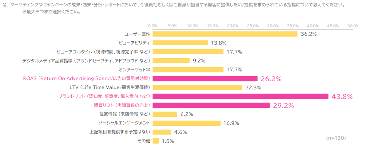 2022年下期インターネット広告市場動向およびこれからの広告指標についての調査レポートを発表【CCI調査】
