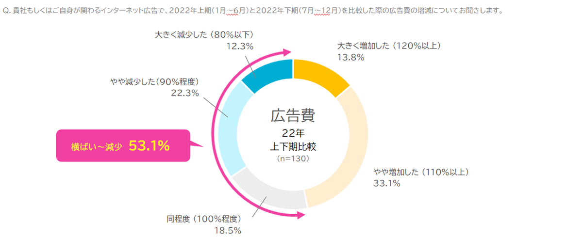 2022年下期インターネット広告市場動向およびこれからの広告指標についての調査レポートを発表【CCI調査】