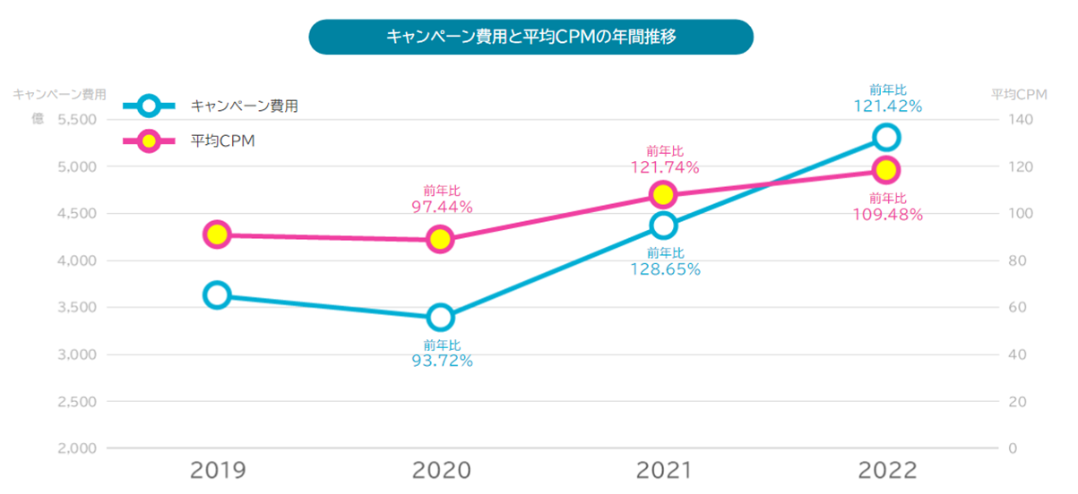 2022年下期インターネット広告市場動向およびこれからの広告指標についての調査レポートを発表【CCI調査】