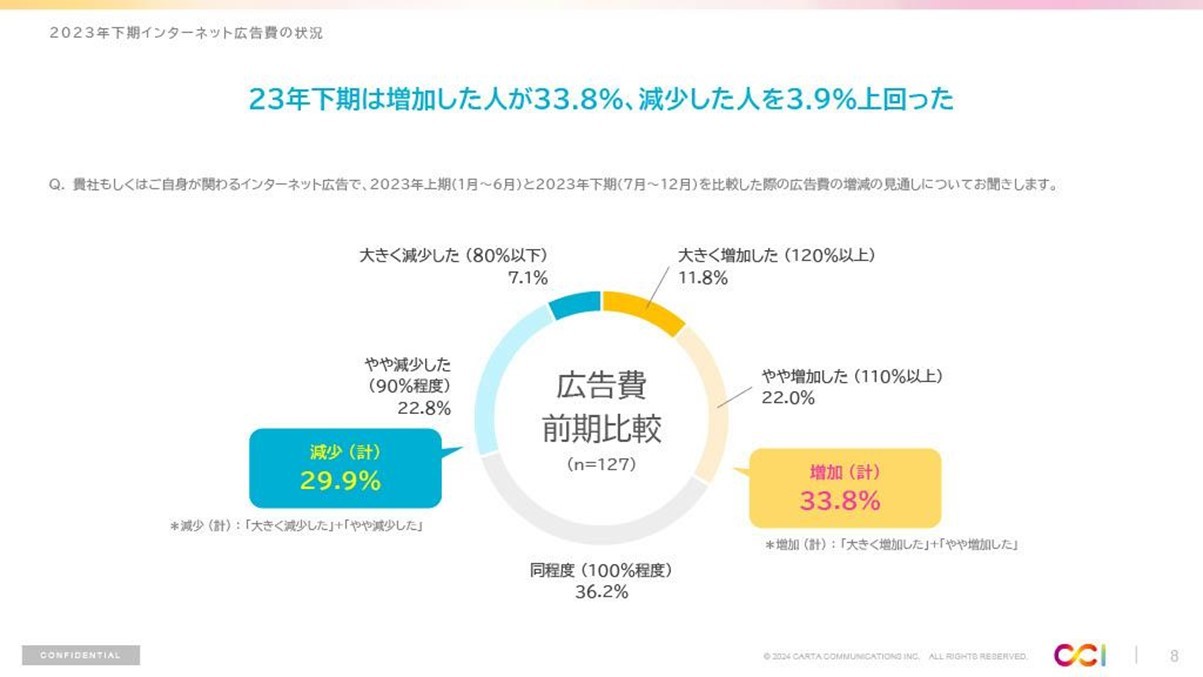 CCI、2023年下期インターネット広告市場動向およびこれからの広告指標についての調査レポートを発表