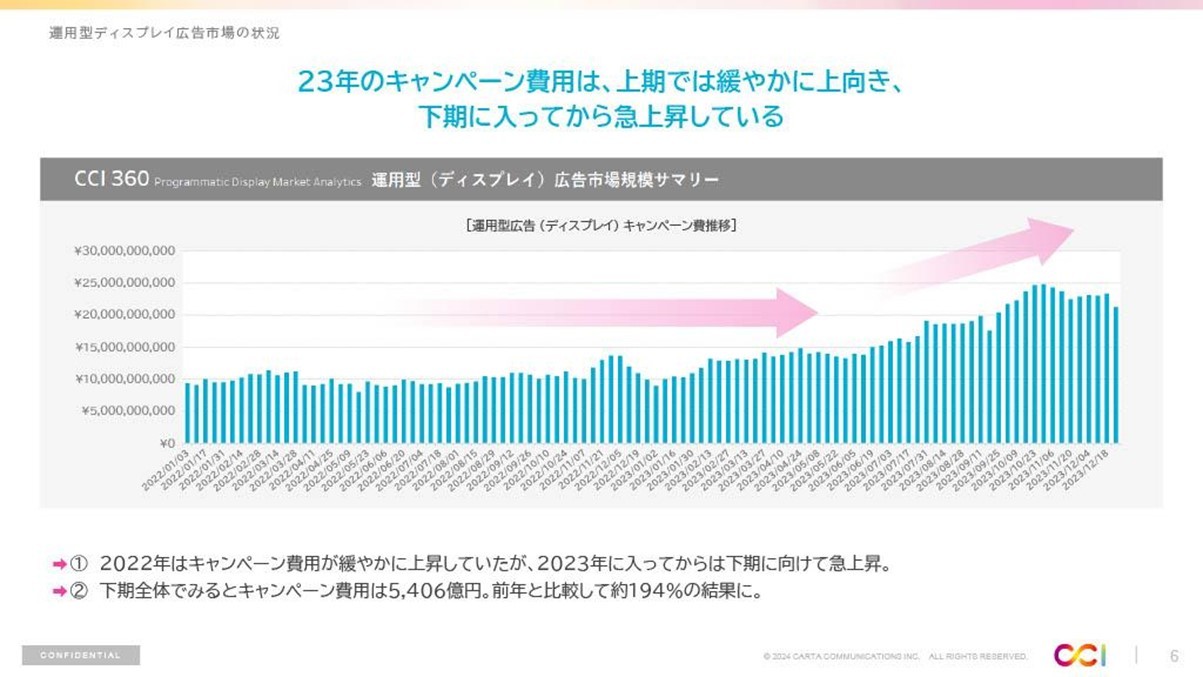 CCI、2023年下期インターネット広告市場動向およびこれからの広告指標についての調査レポートを発表