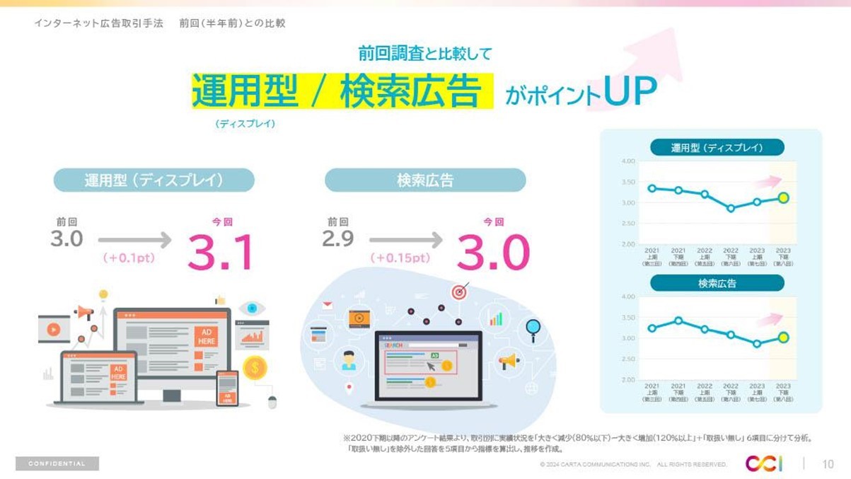 CCI、2023年下期インターネット広告市場動向およびこれからの広告指標についての調査レポートを発表