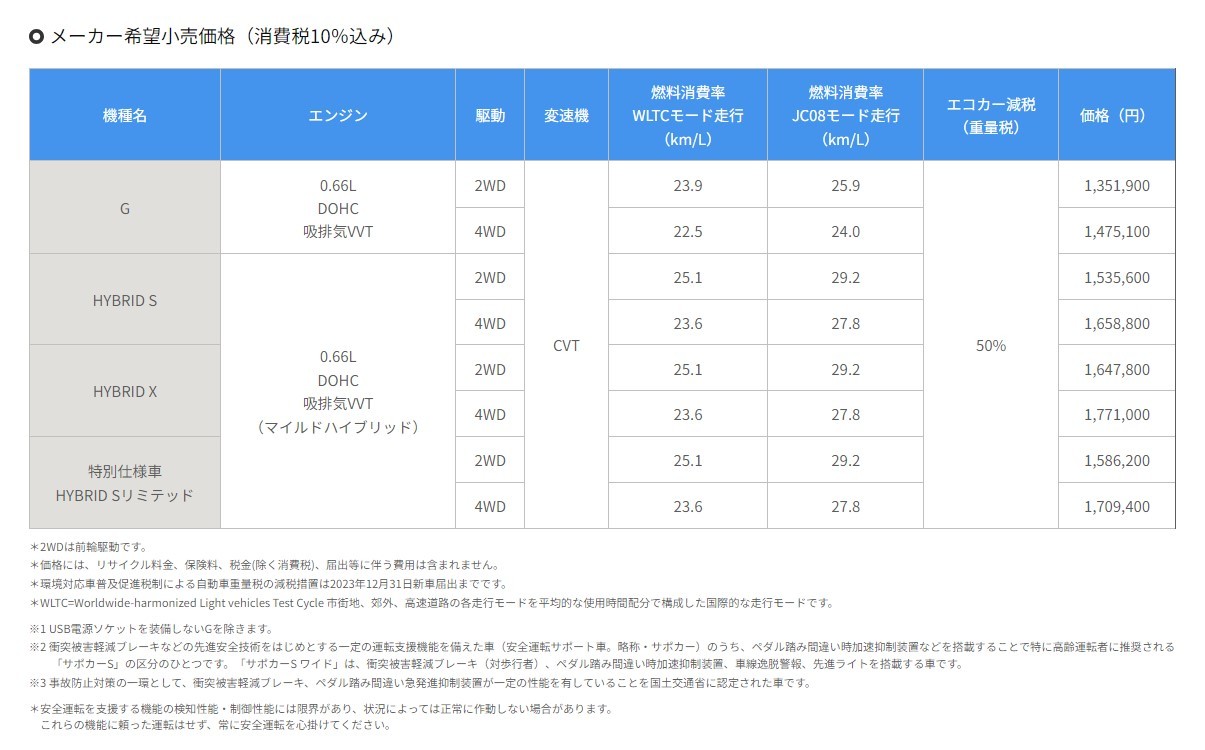 人気の「スズキ ワゴンR スマイル」の特別仕様車！ 一部仕様変更した「HYBRID Sリミテッド」が発売へ