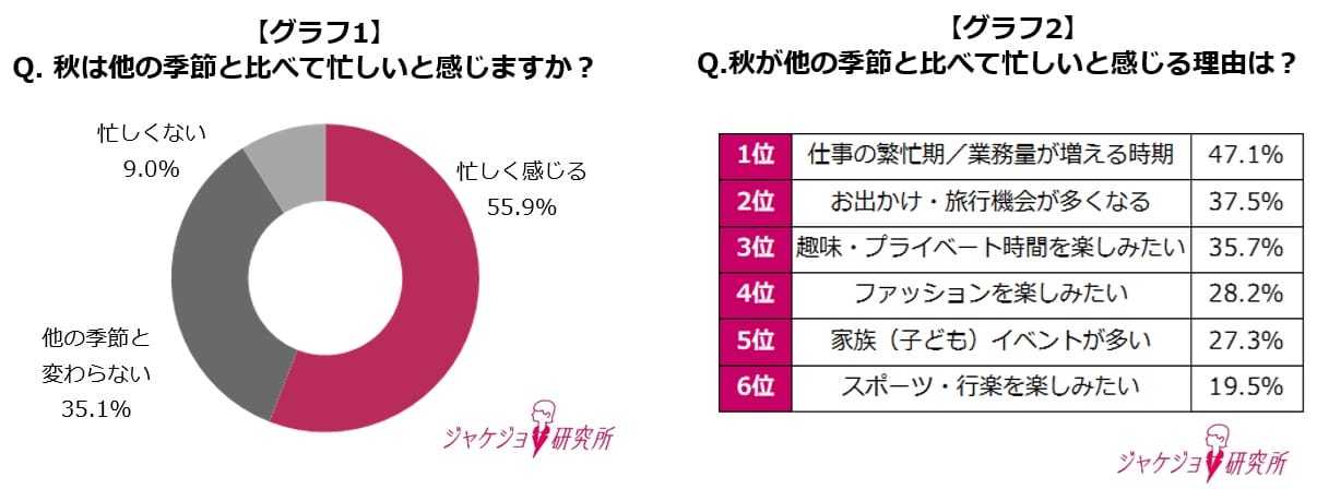 多忙な季節「秋」到来！生活実態調査を発表