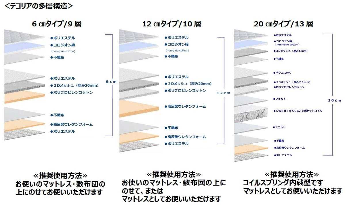 「睡眠の質」が爆上がりする多機能マットレス…エアコンの電気代を年間3万円減も