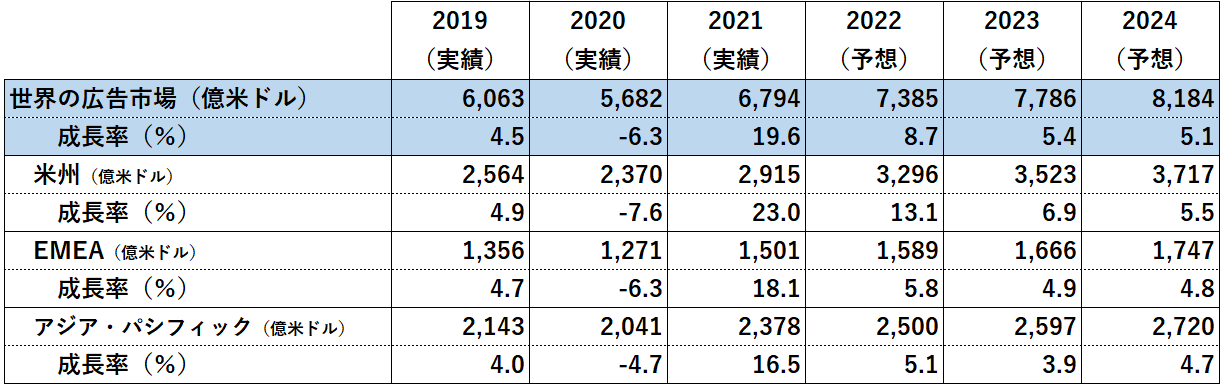 電通グループ、「世界の広告費成長率予測（2022～2024）」改定版を発表