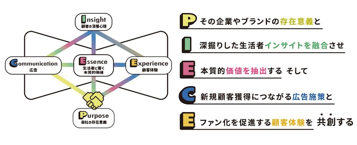 電通デジタル、顧客の新規獲得やファン化を促進させるフレームワーク「PIECEキャンバス」を提供開始
