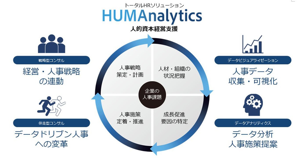 電通デジタルら3社、HRソリューション「HUMAnalytics」提供開始