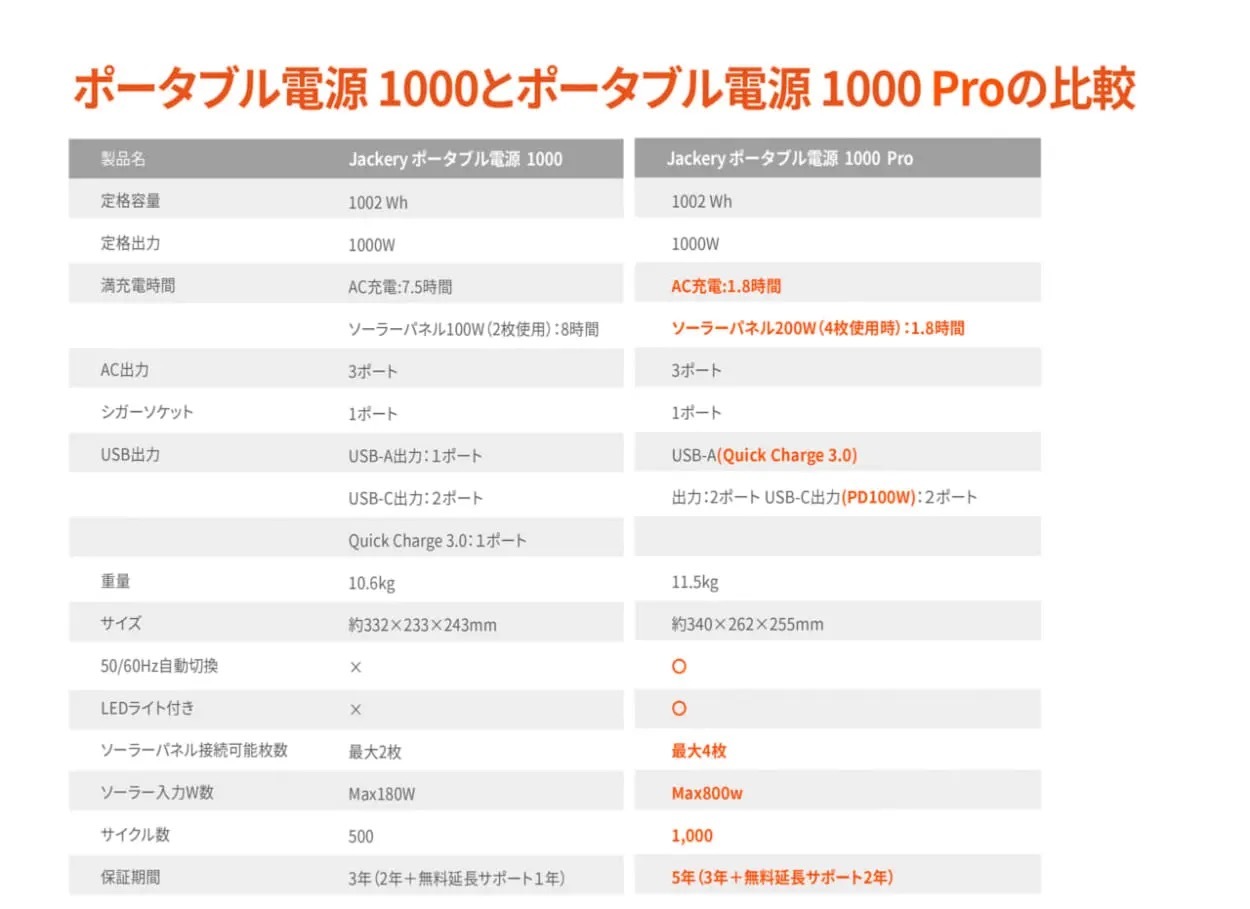 世界で200万台を売った、あのJackreyからパワフルな新型モデル「Jackery Solar Generator 1000 Pro」登場！