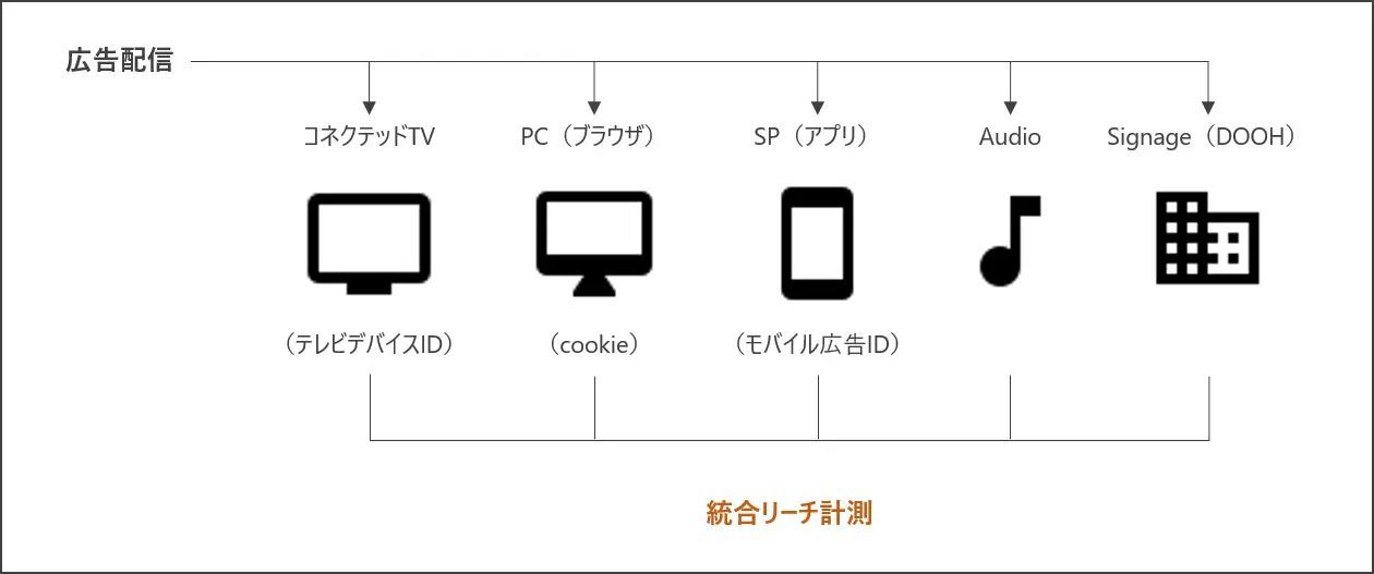 PORTO、コネクテッドTVに特化した広告ソリューション 「PORTO Analytics for CTV」 の提供を開始