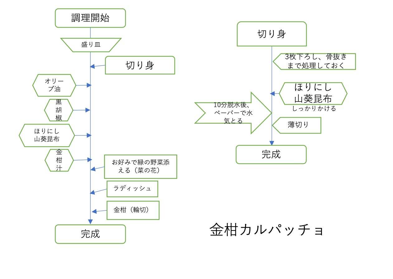 津本式×ほりにしとの相性抜群！サバの金柑カルパッチョのレシピご案内
