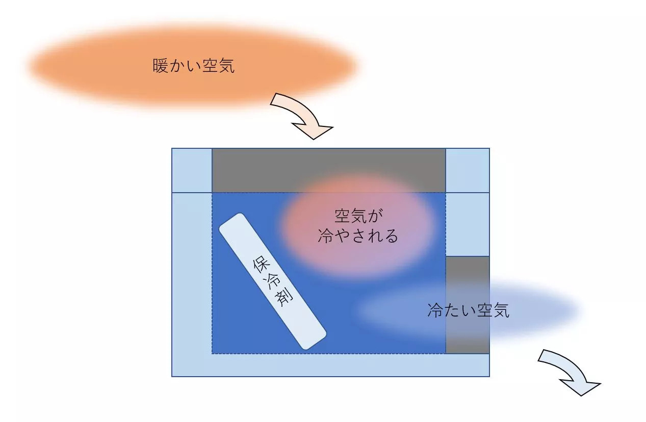 車中泊におすすめ！初心者でも簡単なお手製小型クーラーの自作方法を紹介！