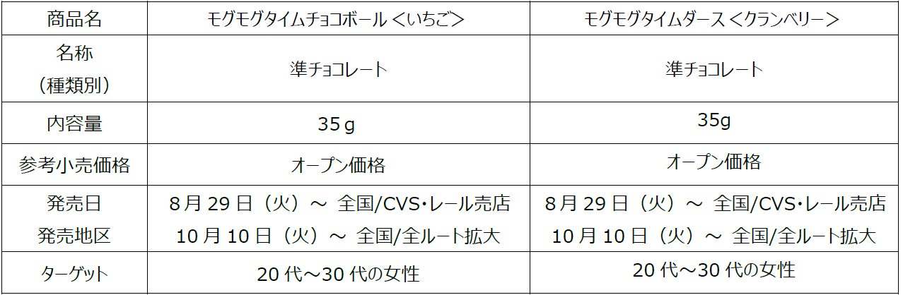 噛むコト、いいコト。１粒約30※モグモグ。「噛むコト」に着目したモグモグ食べるチョコレート「モグモグタイムチョコボール＜いちご＞」「モグモグタイムダース＜クランベリー＞」8月29日（火）より順次新発売