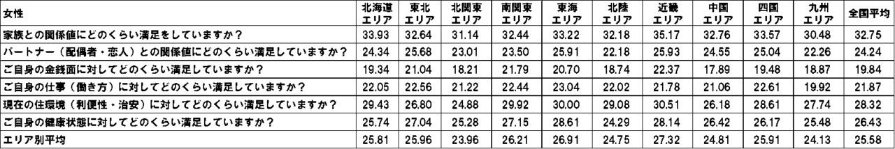 アンケートから見る「幸福度」。金銭面では思うところがある反面、家族との関係値は高いという結果が!!【2023年アンケート調査】