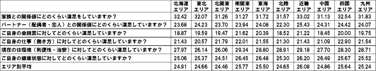 アンケートから見る「幸福度」。金銭面では思うところがある反面、家族との関係値は高いという結果が!!【2023年アンケート調査】