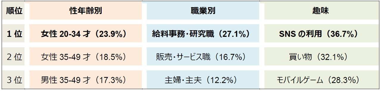 電通・博報堂DYMPら5社、「テレビ×ウェブ×DOOH」の広告効果を可視化する実証実験開始