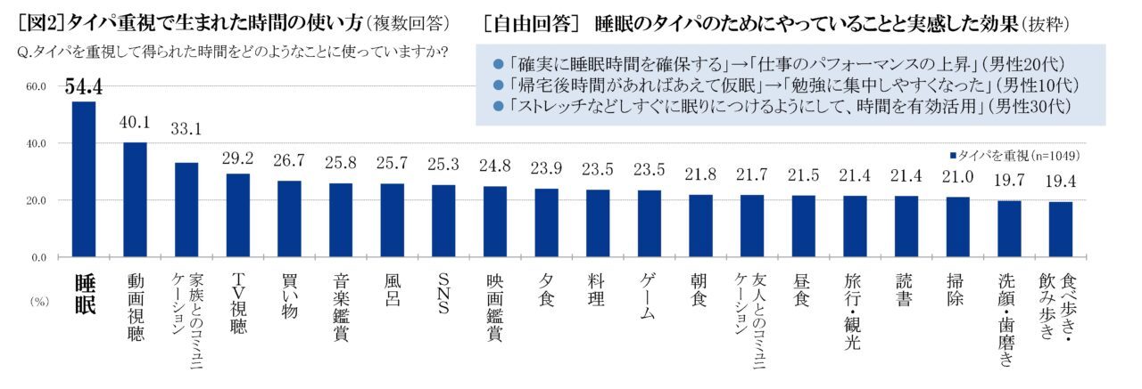 現代は「タイパ重視社会」!?9割もの人が気にするタイパで何に気をつける?生まれた時間で何をする?【2023年アンケート調査】