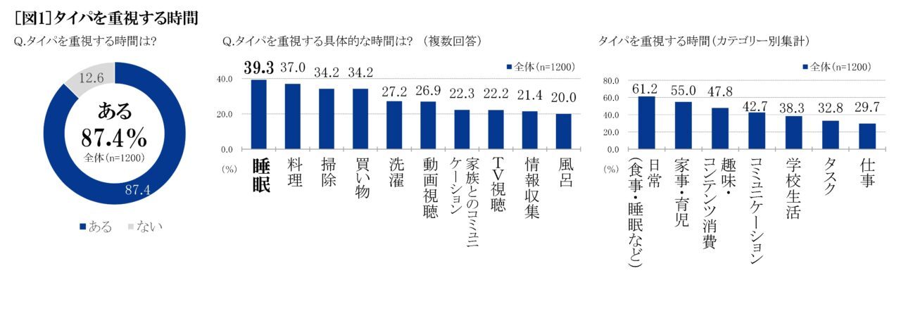 現代は「タイパ重視社会」!?9割もの人が気にするタイパで何に気をつける?生まれた時間で何をする?【2023年アンケート調査】