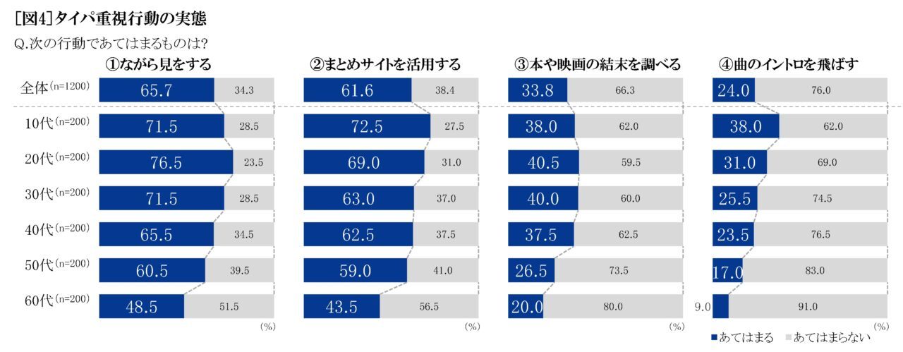 現代は「タイパ重視社会」!?9割もの人が気にするタイパで何に気をつける?生まれた時間で何をする?【2023年アンケート調査】